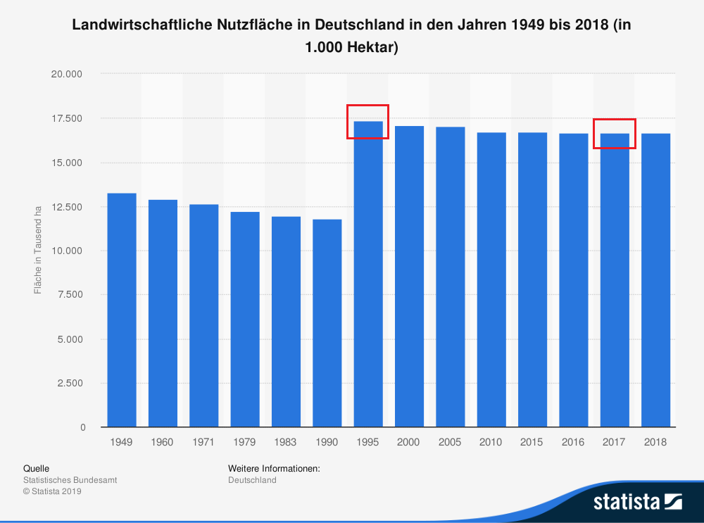 Landwirtschaftliche Nutzfläche Deutschland - markiert Diagramm mit der Entwicklung der landwirtschaftlichen Nutzfläche in Deutschland